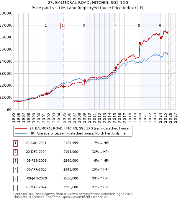 27, BALMORAL ROAD, HITCHIN, SG5 1XG: Price paid vs HM Land Registry's House Price Index