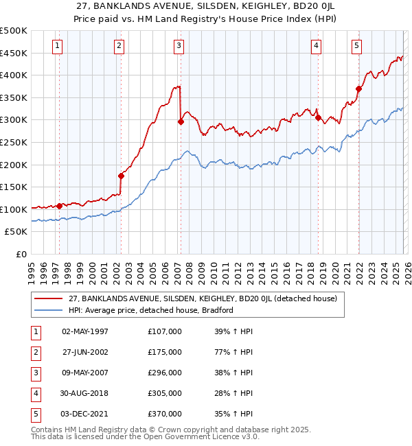 27, BANKLANDS AVENUE, SILSDEN, KEIGHLEY, BD20 0JL: Price paid vs HM Land Registry's House Price Index