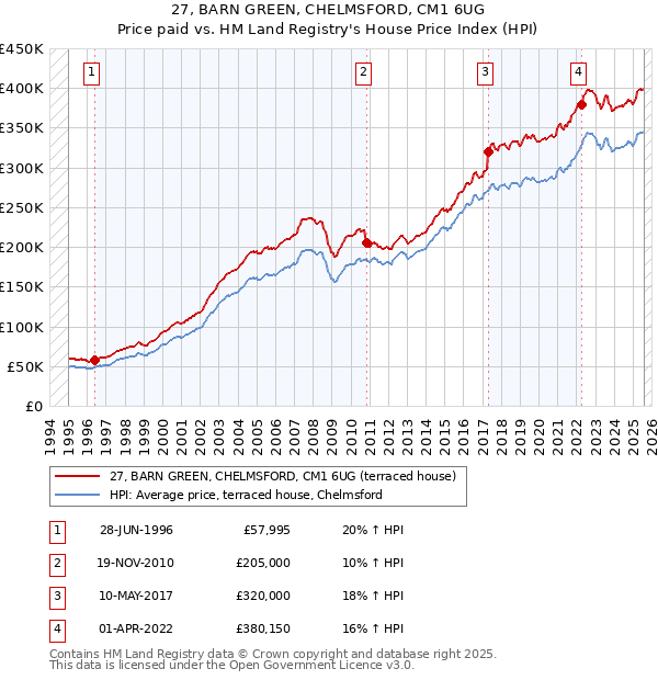 27, BARN GREEN, CHELMSFORD, CM1 6UG: Price paid vs HM Land Registry's House Price Index