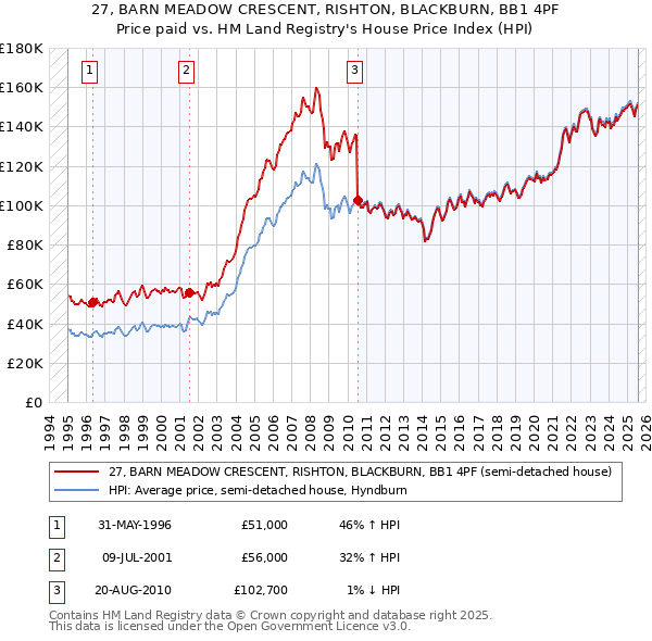 27, BARN MEADOW CRESCENT, RISHTON, BLACKBURN, BB1 4PF: Price paid vs HM Land Registry's House Price Index