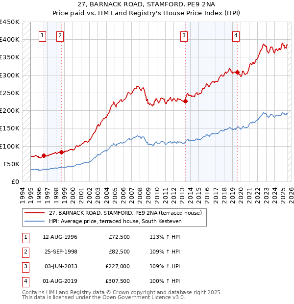 27, BARNACK ROAD, STAMFORD, PE9 2NA: Price paid vs HM Land Registry's House Price Index