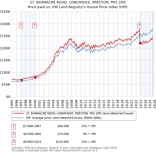 27, BARNACRE ROAD, LONGRIDGE, PRESTON, PR3 2PD: Price paid vs HM Land Registry's House Price Index
