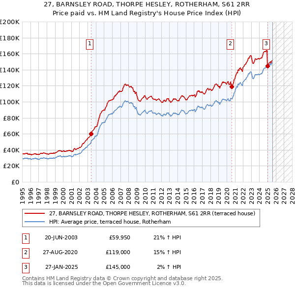 27, BARNSLEY ROAD, THORPE HESLEY, ROTHERHAM, S61 2RR: Price paid vs HM Land Registry's House Price Index