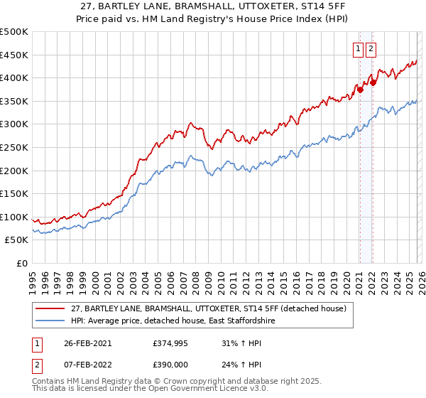 27, BARTLEY LANE, BRAMSHALL, UTTOXETER, ST14 5FF: Price paid vs HM Land Registry's House Price Index