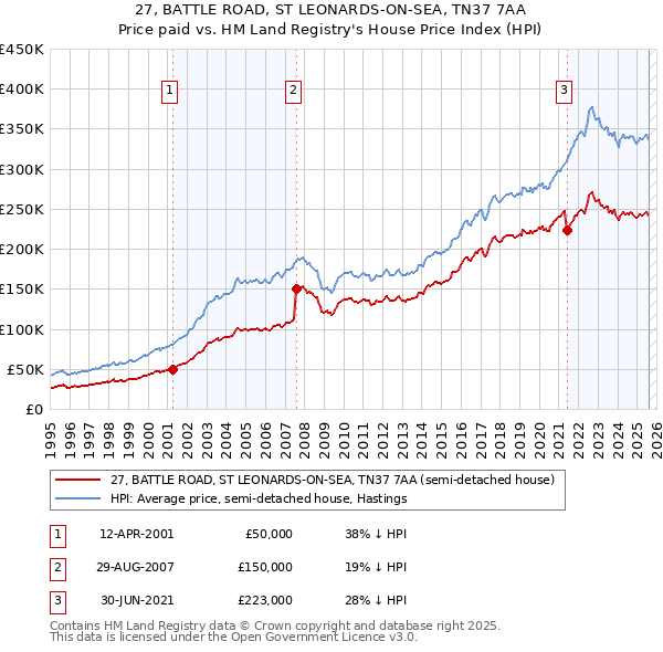 27, BATTLE ROAD, ST LEONARDS-ON-SEA, TN37 7AA: Price paid vs HM Land Registry's House Price Index