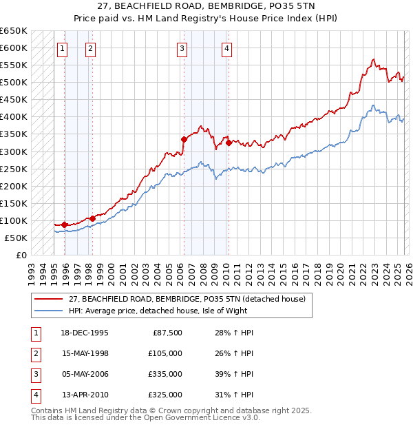 27, BEACHFIELD ROAD, BEMBRIDGE, PO35 5TN: Price paid vs HM Land Registry's House Price Index