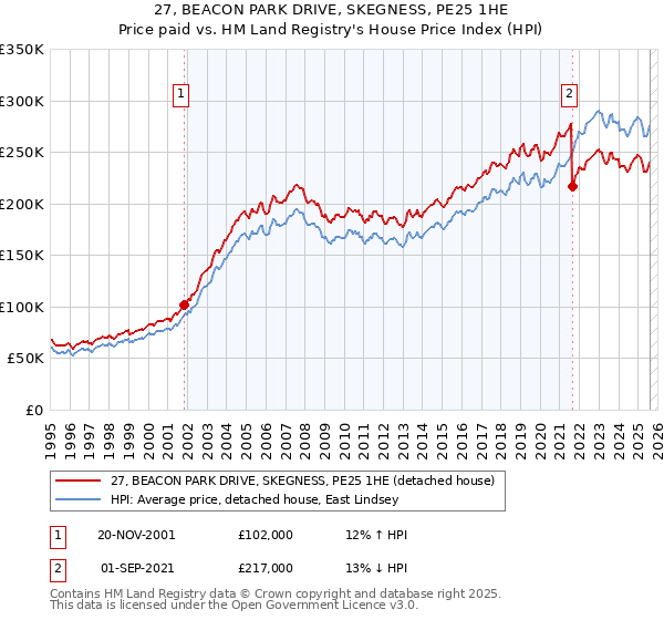 27, BEACON PARK DRIVE, SKEGNESS, PE25 1HE: Price paid vs HM Land Registry's House Price Index