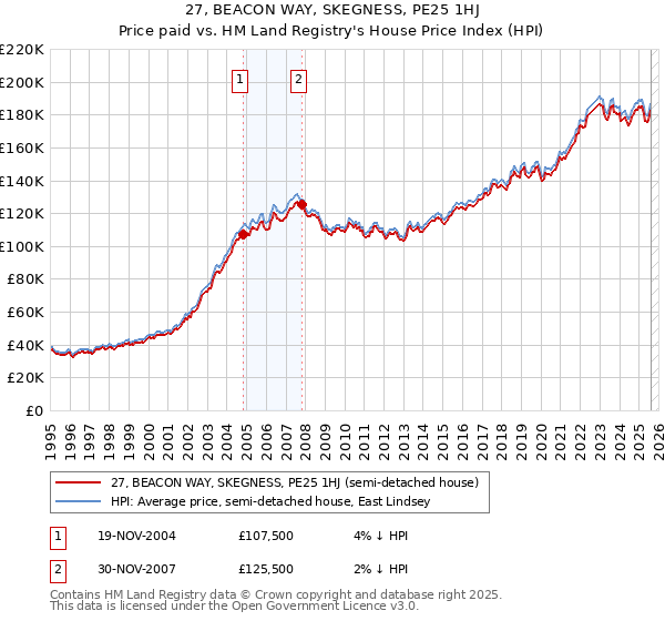 27, BEACON WAY, SKEGNESS, PE25 1HJ: Price paid vs HM Land Registry's House Price Index