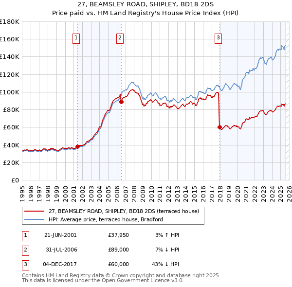 27, BEAMSLEY ROAD, SHIPLEY, BD18 2DS: Price paid vs HM Land Registry's House Price Index