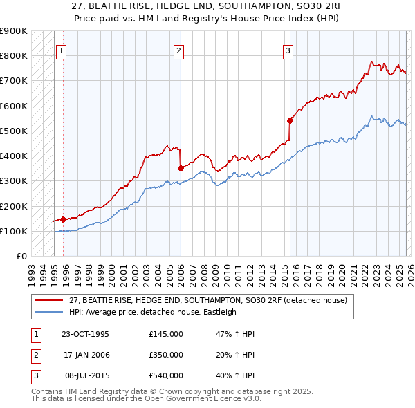 27, BEATTIE RISE, HEDGE END, SOUTHAMPTON, SO30 2RF: Price paid vs HM Land Registry's House Price Index