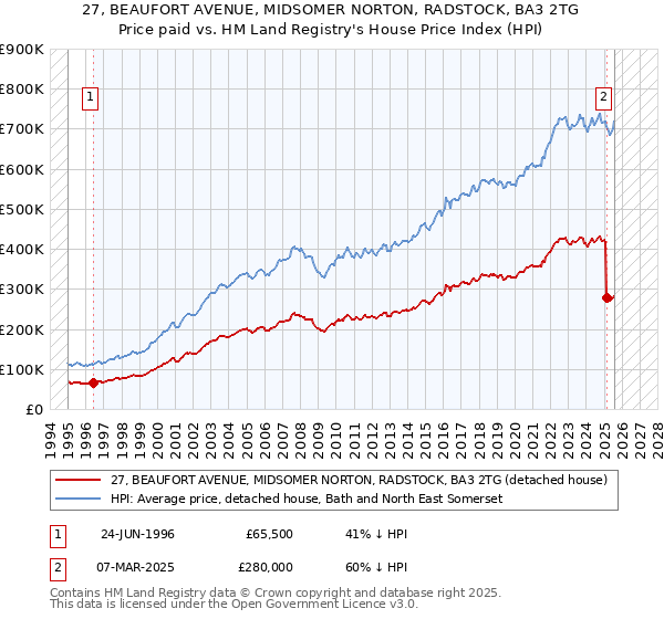 27, BEAUFORT AVENUE, MIDSOMER NORTON, RADSTOCK, BA3 2TG: Price paid vs HM Land Registry's House Price Index