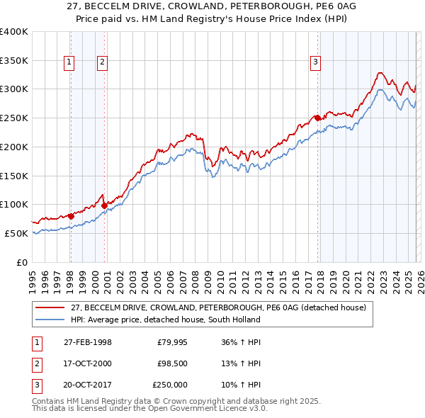 27, BECCELM DRIVE, CROWLAND, PETERBOROUGH, PE6 0AG: Price paid vs HM Land Registry's House Price Index