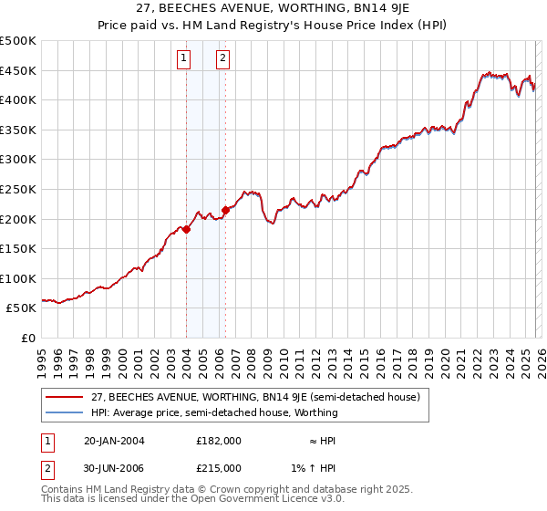 27, BEECHES AVENUE, WORTHING, BN14 9JE: Price paid vs HM Land Registry's House Price Index