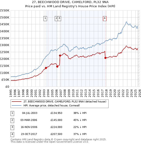 27, BEECHWOOD DRIVE, CAMELFORD, PL32 9NA: Price paid vs HM Land Registry's House Price Index