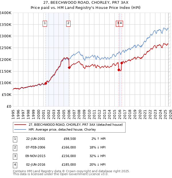 27, BEECHWOOD ROAD, CHORLEY, PR7 3AX: Price paid vs HM Land Registry's House Price Index