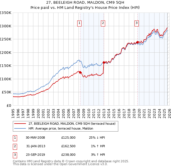 27, BEELEIGH ROAD, MALDON, CM9 5QH: Price paid vs HM Land Registry's House Price Index