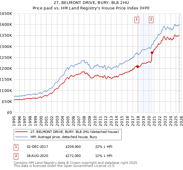 27, BELMONT DRIVE, BURY, BL8 2HU: Price paid vs HM Land Registry's House Price Index