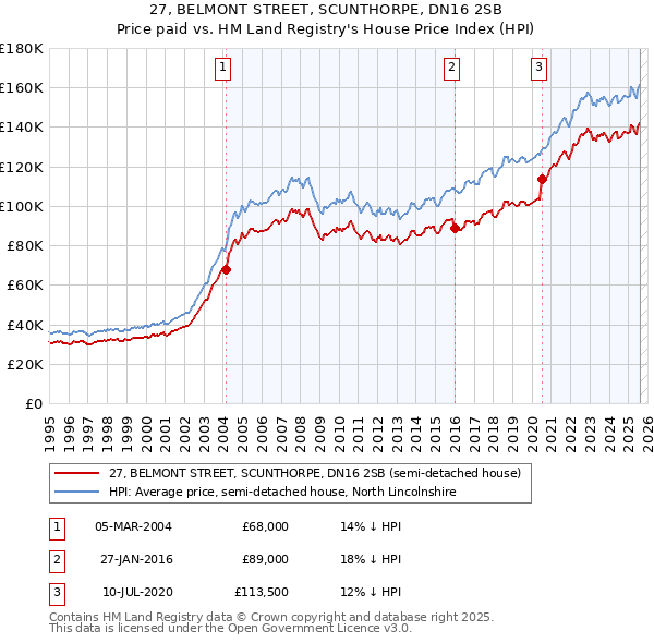 27, BELMONT STREET, SCUNTHORPE, DN16 2SB: Price paid vs HM Land Registry's House Price Index