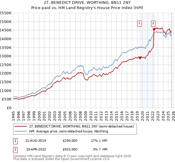 27, BENEDICT DRIVE, WORTHING, BN11 2NY: Price paid vs HM Land Registry's House Price Index