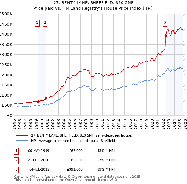 27, BENTY LANE, SHEFFIELD, S10 5NF: Price paid vs HM Land Registry's House Price Index