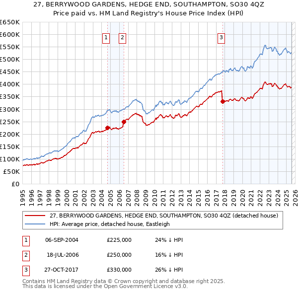 27, BERRYWOOD GARDENS, HEDGE END, SOUTHAMPTON, SO30 4QZ: Price paid vs HM Land Registry's House Price Index