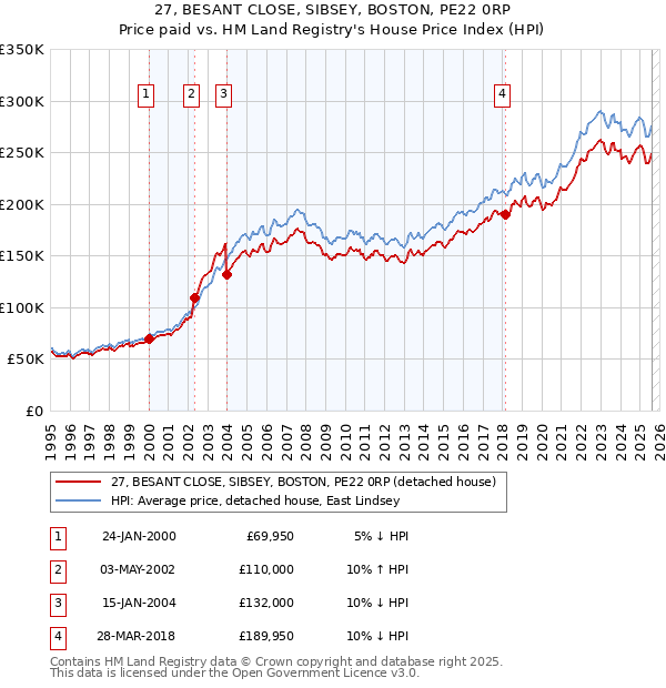 27, BESANT CLOSE, SIBSEY, BOSTON, PE22 0RP: Price paid vs HM Land Registry's House Price Index