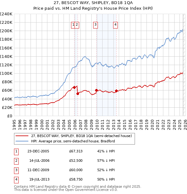27, BESCOT WAY, SHIPLEY, BD18 1QA: Price paid vs HM Land Registry's House Price Index