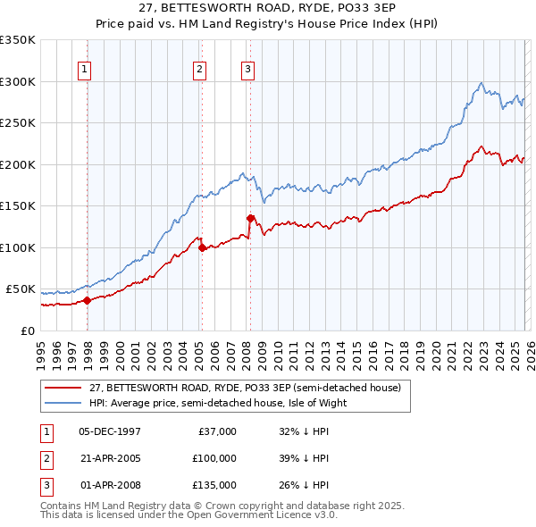 27, BETTESWORTH ROAD, RYDE, PO33 3EP: Price paid vs HM Land Registry's House Price Index