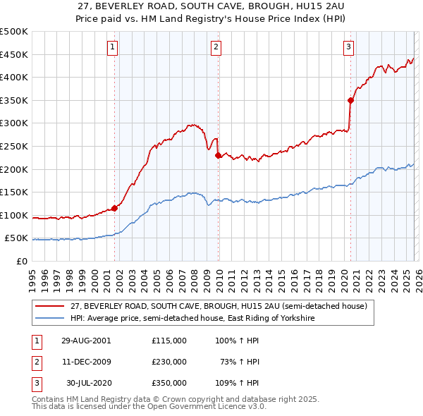 27, BEVERLEY ROAD, SOUTH CAVE, BROUGH, HU15 2AU: Price paid vs HM Land Registry's House Price Index
