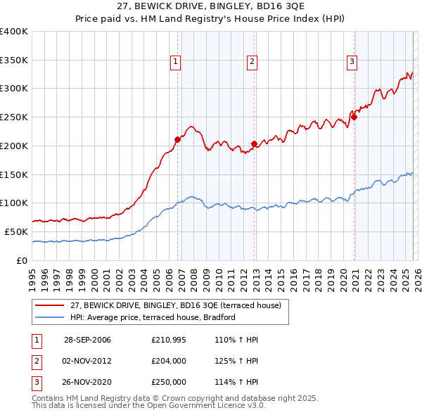 27, BEWICK DRIVE, BINGLEY, BD16 3QE: Price paid vs HM Land Registry's House Price Index
