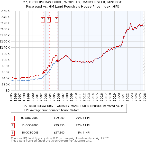 27, BICKERSHAW DRIVE, WORSLEY, MANCHESTER, M28 0GG: Price paid vs HM Land Registry's House Price Index