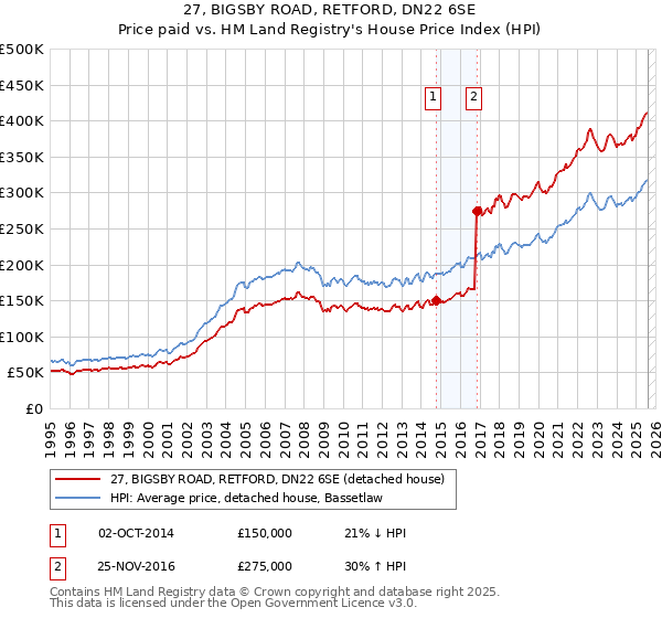 27, BIGSBY ROAD, RETFORD, DN22 6SE: Price paid vs HM Land Registry's House Price Index