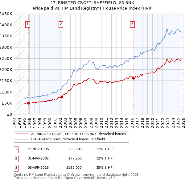 27, BINSTED CROFT, SHEFFIELD, S5 8NX: Price paid vs HM Land Registry's House Price Index