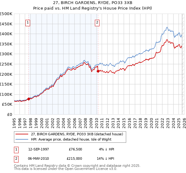 27, BIRCH GARDENS, RYDE, PO33 3XB: Price paid vs HM Land Registry's House Price Index