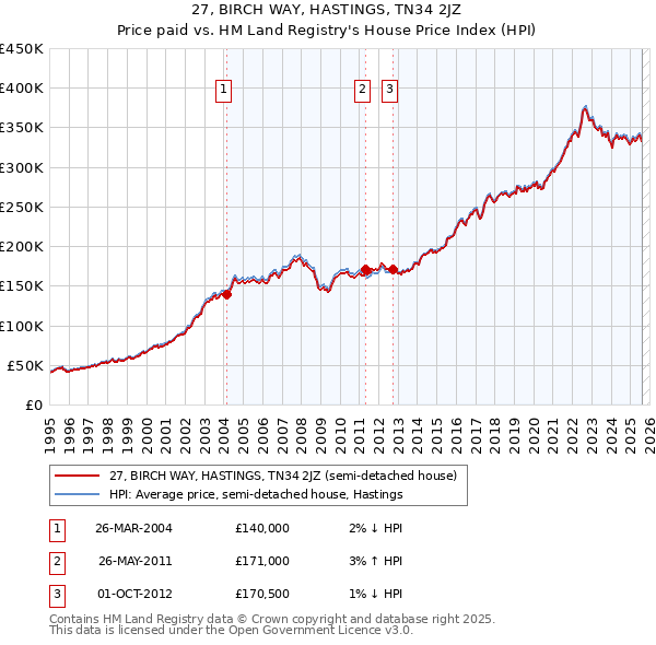 27, BIRCH WAY, HASTINGS, TN34 2JZ: Price paid vs HM Land Registry's House Price Index