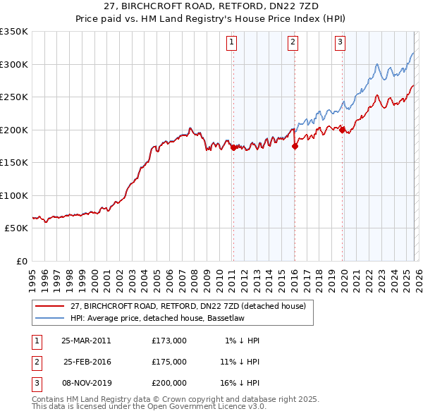 27, BIRCHCROFT ROAD, RETFORD, DN22 7ZD: Price paid vs HM Land Registry's House Price Index