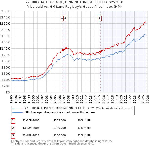27, BIRKDALE AVENUE, DINNINGTON, SHEFFIELD, S25 2SX: Price paid vs HM Land Registry's House Price Index