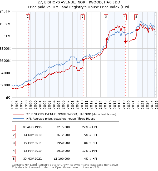 27, BISHOPS AVENUE, NORTHWOOD, HA6 3DD: Price paid vs HM Land Registry's House Price Index