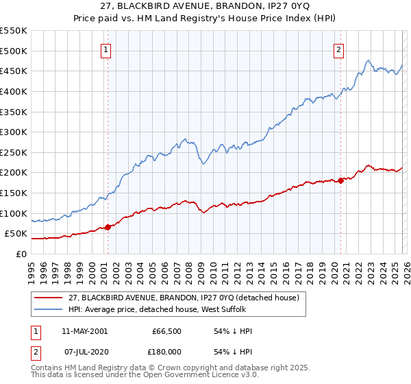 27, BLACKBIRD AVENUE, BRANDON, IP27 0YQ: Price paid vs HM Land Registry's House Price Index