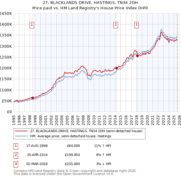 27, BLACKLANDS DRIVE, HASTINGS, TN34 2DH: Price paid vs HM Land Registry's House Price Index