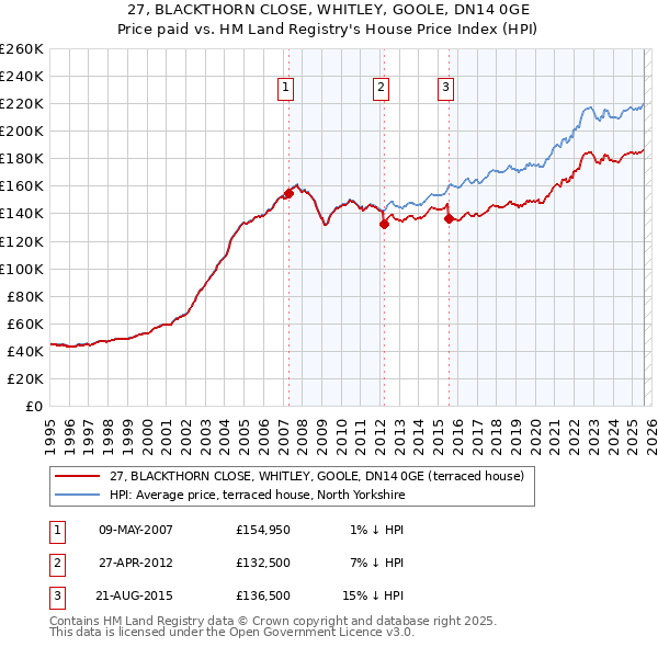 27, BLACKTHORN CLOSE, WHITLEY, GOOLE, DN14 0GE: Price paid vs HM Land Registry's House Price Index