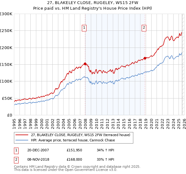 27, BLAKELEY CLOSE, RUGELEY, WS15 2FW: Price paid vs HM Land Registry's House Price Index