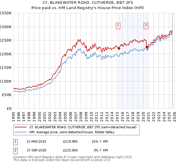 27, BLAKEWATER ROAD, CLITHEROE, BB7 2FS: Price paid vs HM Land Registry's House Price Index
