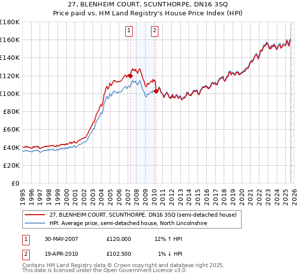 27, BLENHEIM COURT, SCUNTHORPE, DN16 3SQ: Price paid vs HM Land Registry's House Price Index