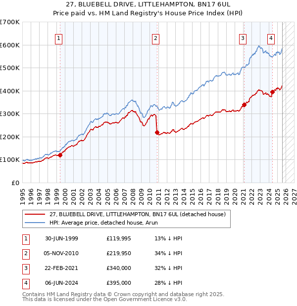 27, BLUEBELL DRIVE, LITTLEHAMPTON, BN17 6UL: Price paid vs HM Land Registry's House Price Index