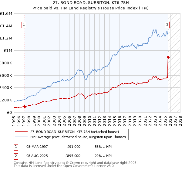 27, BOND ROAD, SURBITON, KT6 7SH: Price paid vs HM Land Registry's House Price Index
