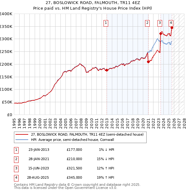 27, BOSLOWICK ROAD, FALMOUTH, TR11 4EZ: Price paid vs HM Land Registry's House Price Index