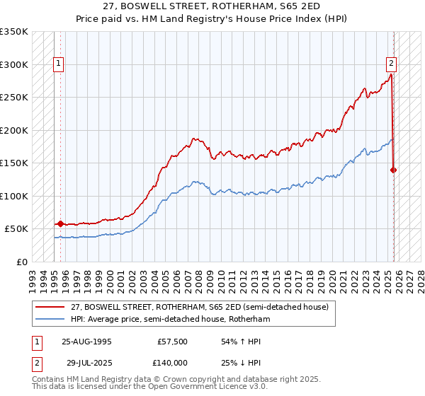 27, BOSWELL STREET, ROTHERHAM, S65 2ED: Price paid vs HM Land Registry's House Price Index