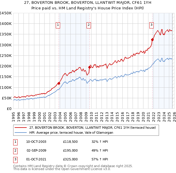 27, BOVERTON BROOK, BOVERTON, LLANTWIT MAJOR, CF61 1YH: Price paid vs HM Land Registry's House Price Index
