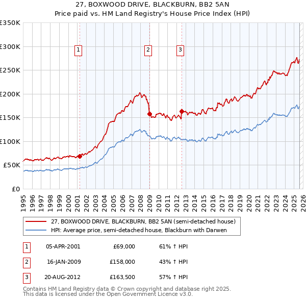 27, BOXWOOD DRIVE, BLACKBURN, BB2 5AN: Price paid vs HM Land Registry's House Price Index